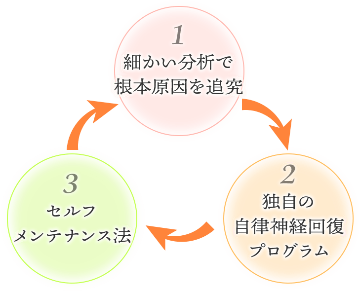 つらい症状を改善に導く3つの方法